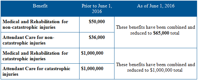 A table of accident benefit potential judgements